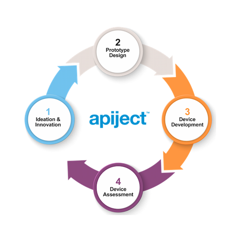 Apiject Development Life Cycle